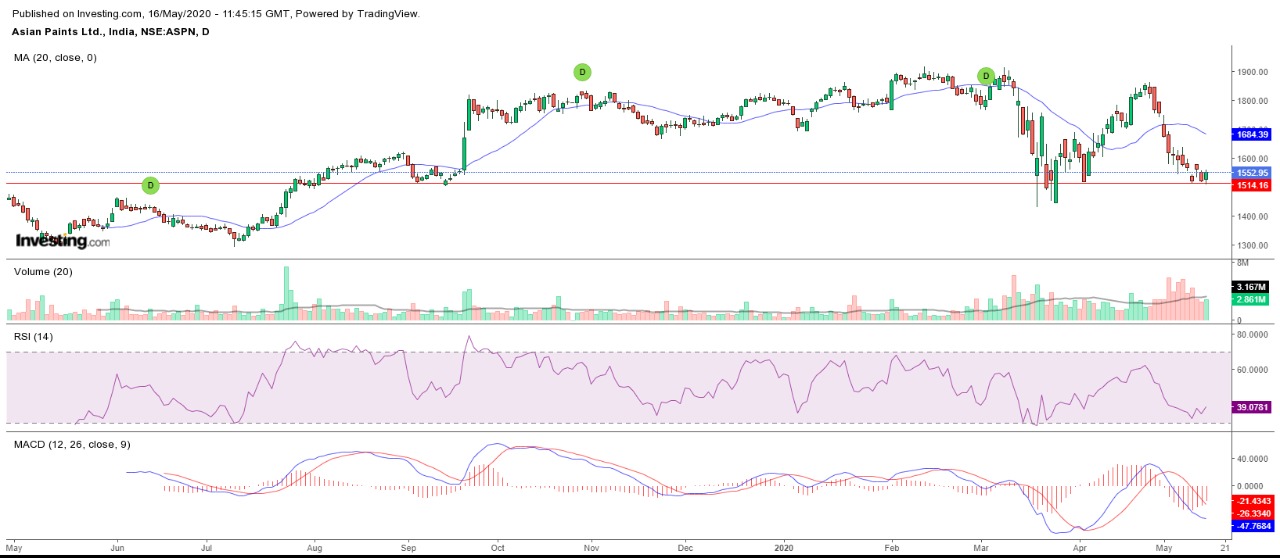MY RESEARCH CALL ON ASIAN PAINTS ..