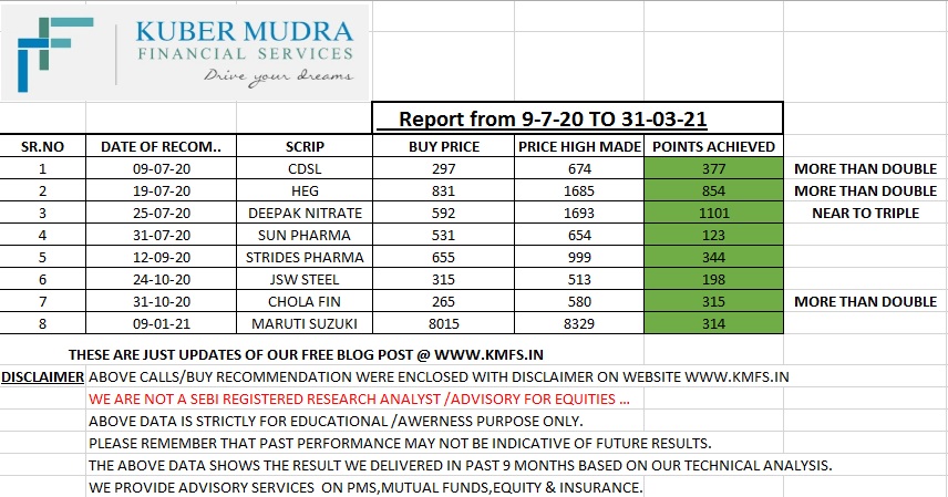 Blog Performance Report ...