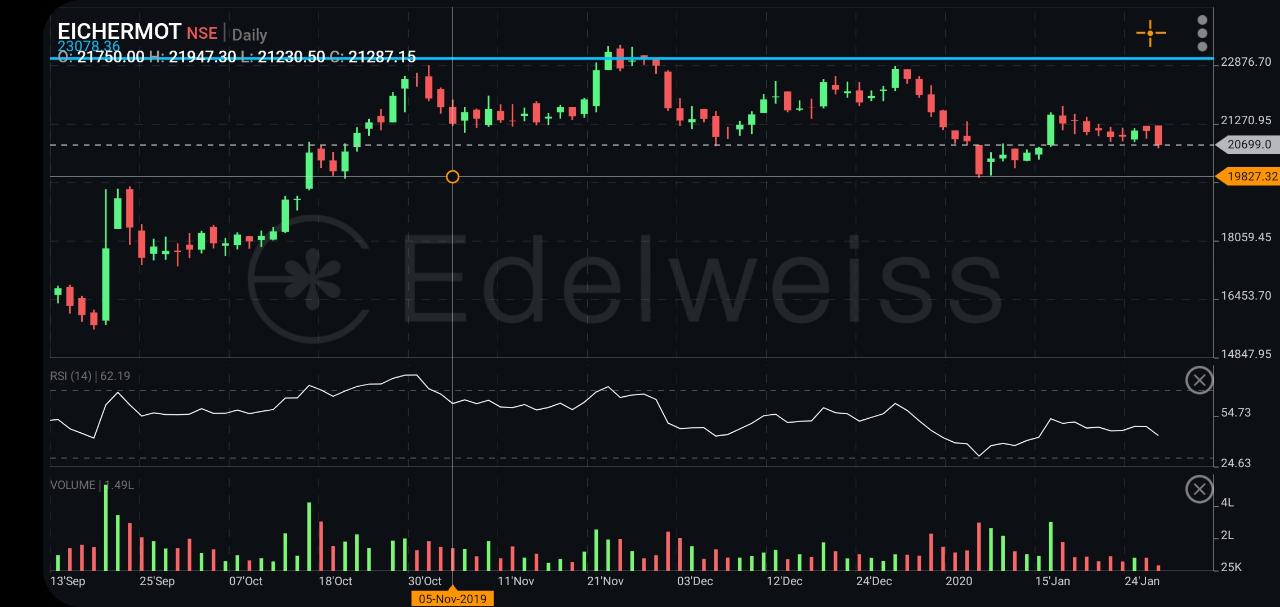 Call on Eicher Motors..intraday Achieved