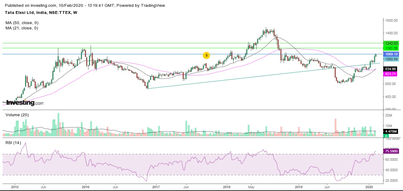 BUY CALL ON TATA ELXSI..