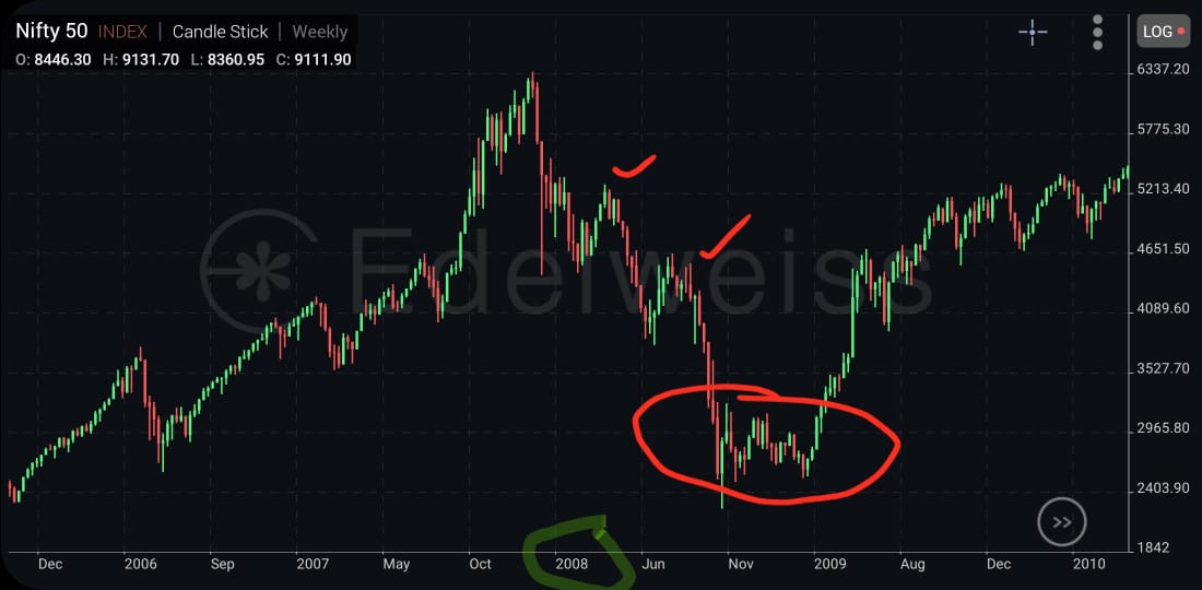 Market outlook