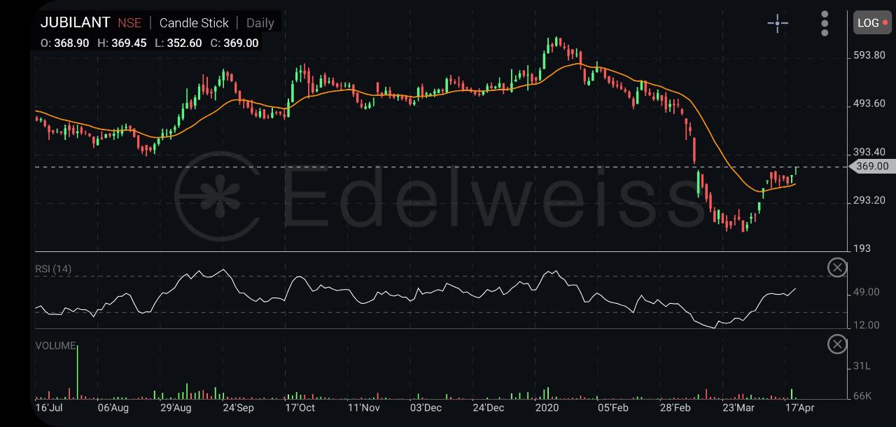Buy call on JUBILANT ...