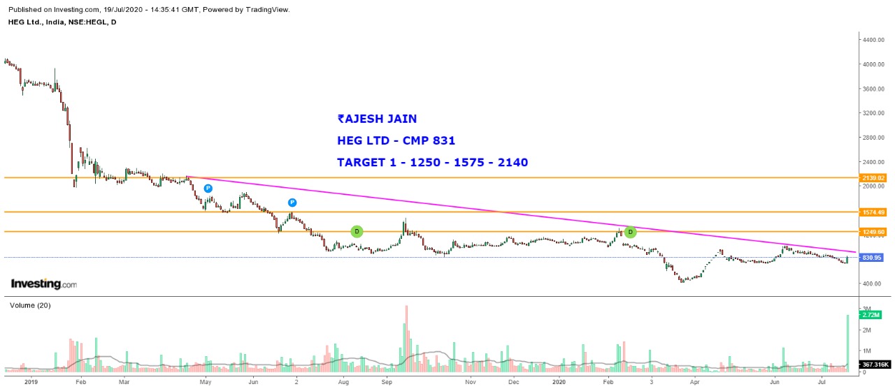 My Research call on HEG..