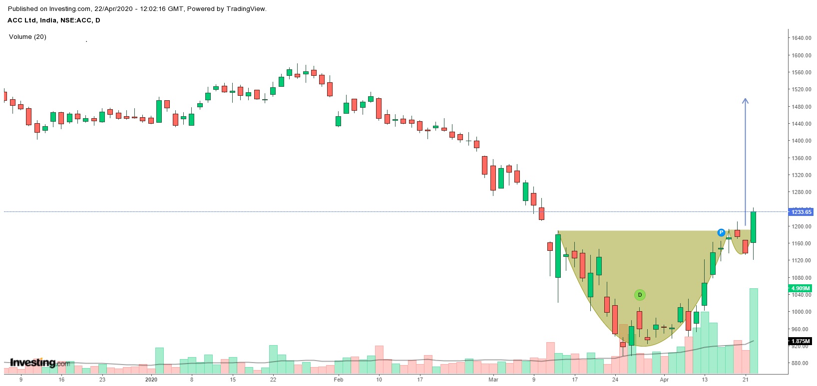 Buy call on ACC ..