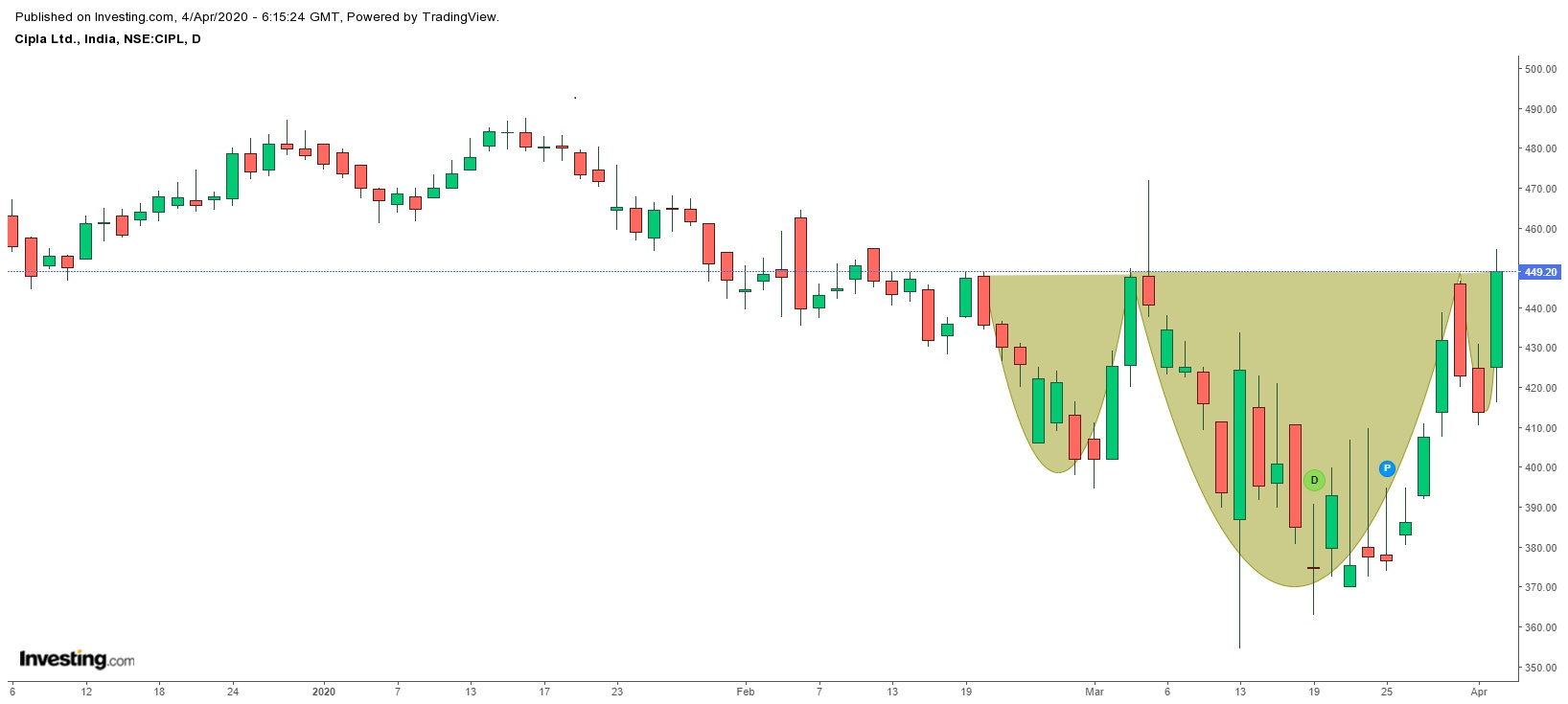 my research call on cipla...before and after images added..