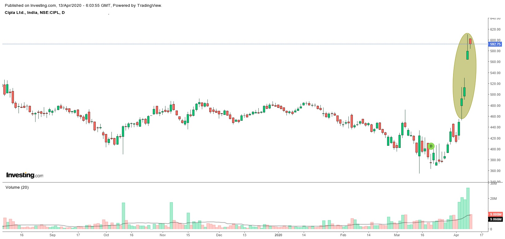 my call on cipla generated almost 30% in 3 trading days..