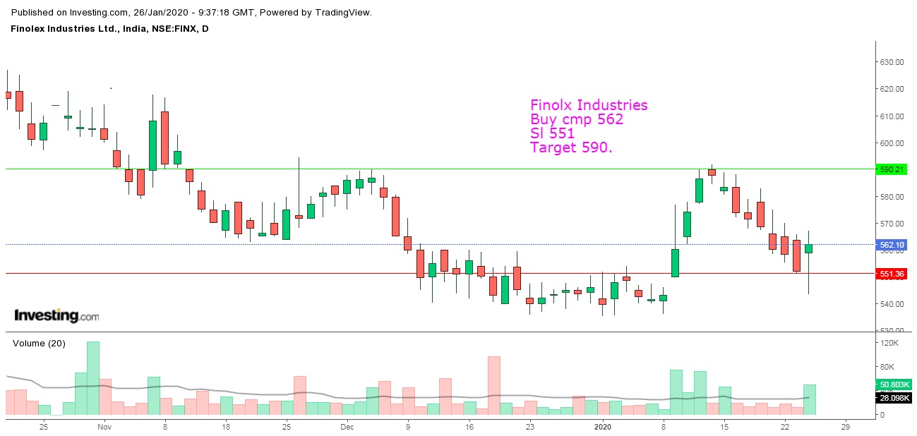 Buy call on Finolex industries