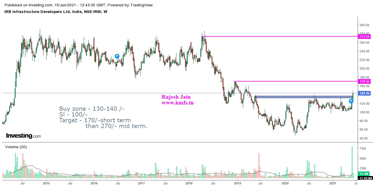 Research report on IRB INFRA..