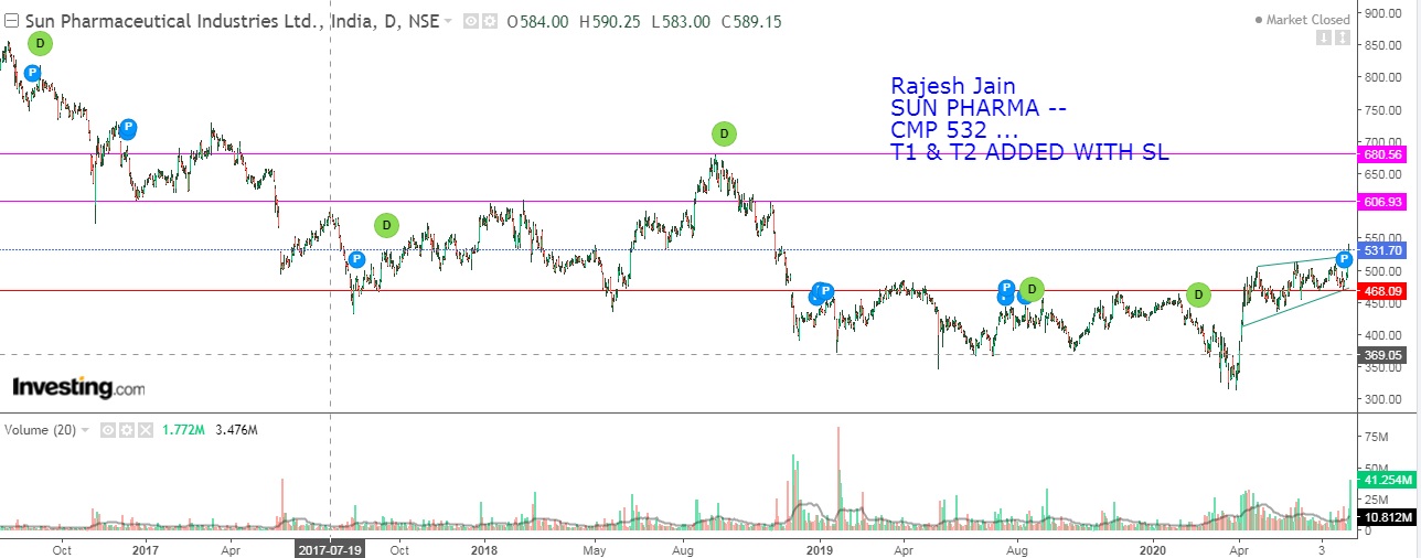 Research call on Sun Pharma ...