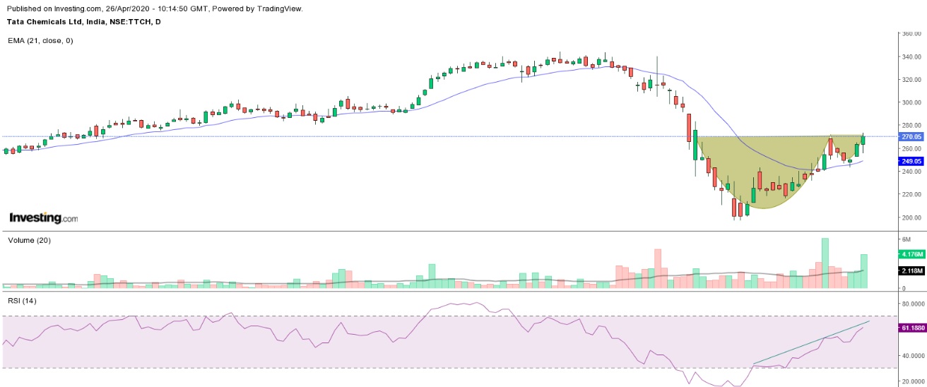 My Research call for Monday is on Tata Chemical..(buy)